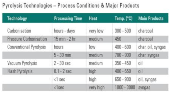 열분해 기술에 따른 반응 조건 및 생성물