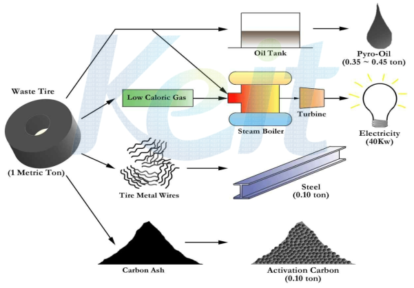 폐타이어를 활용한 연료 및 자원 생산 공정