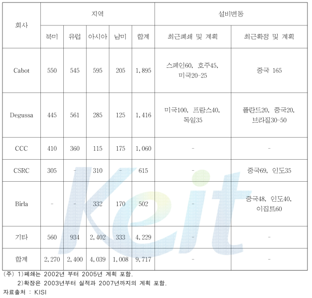 주요 업체별 생산능력 및 생산시설 변동현황/계획