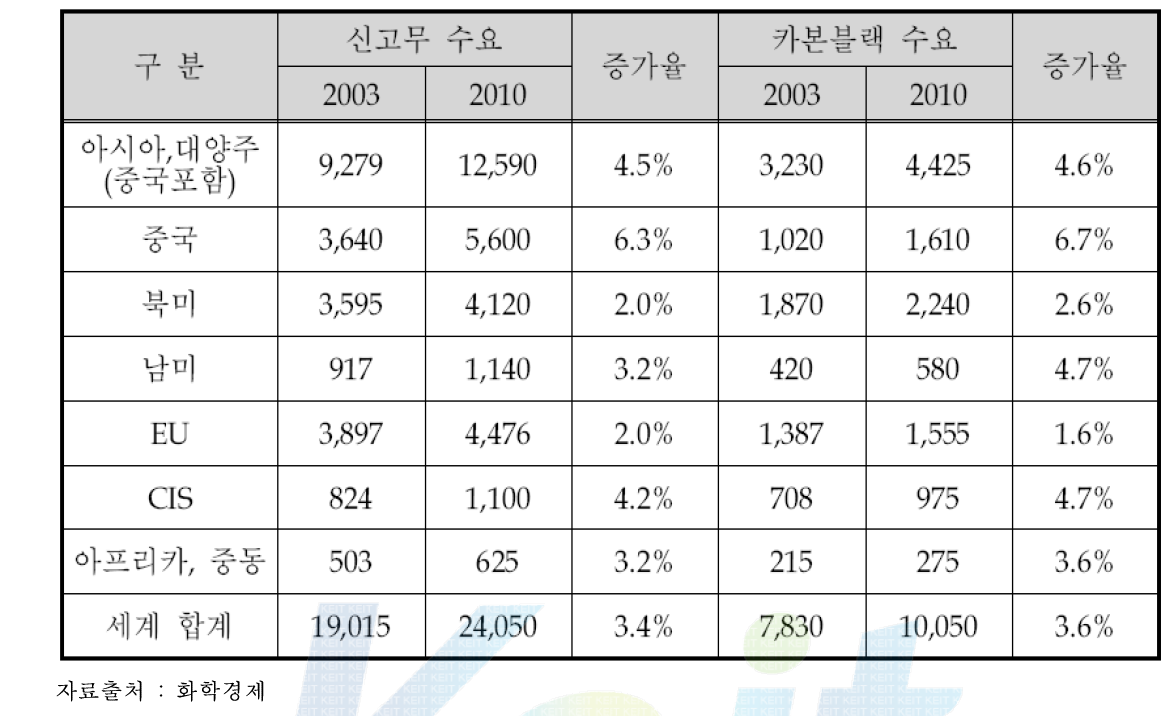 세계 카본블랙 수요현황 및 전망