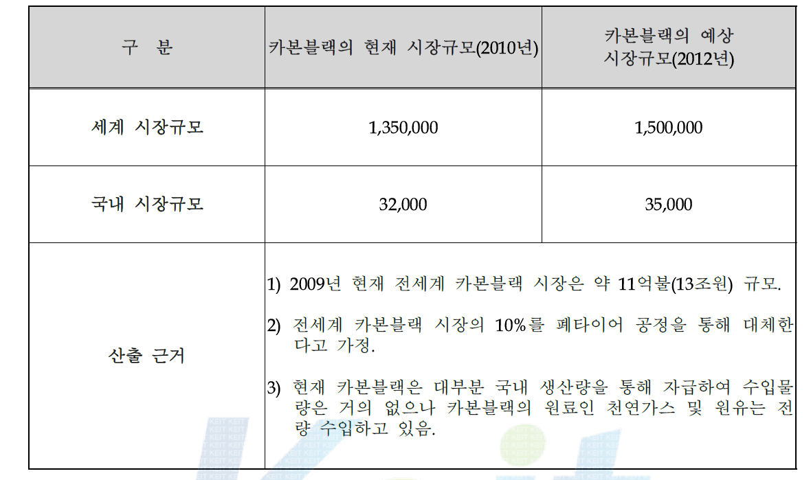 국내 카본블랙의 연도별 시장통계 그래프