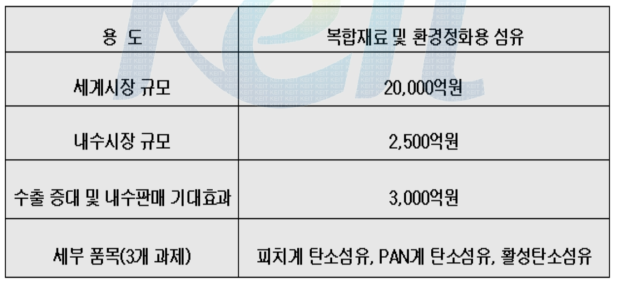 국내, 외 복합재료 및 환경정화용 섭유 시장통계