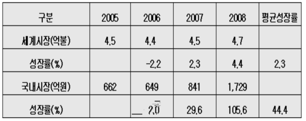 국내외 시장규모