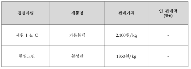 국내 경쟁사