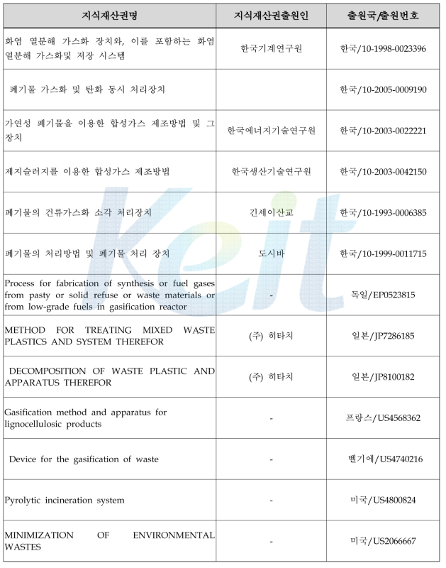 국내, 외 관련 기술 지식재산권 현황