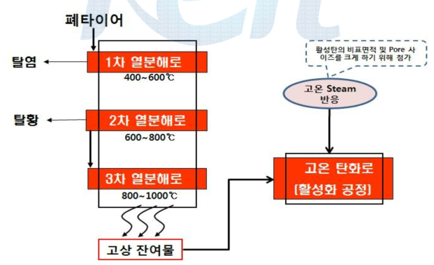 다단 열분해 공정 개념도