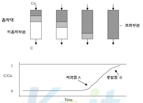 활성탄에 의한 파과곡선