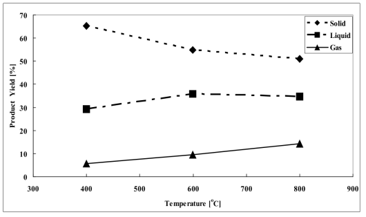 온도 변화에 따른 열분해 수율분석 결과