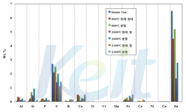 원소분석 Others의 무기물 (XRF) 분석 결과