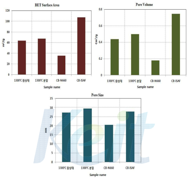 BET, Pore volume 및 Pore size 분석결과