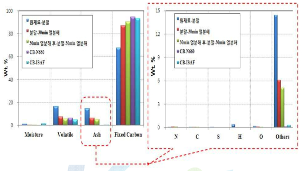 2차 실험 결과 : (좌) 2차 실험 공업 분석, (우) 2차 실험 후 생성된 Ash로 원소 분석 결과