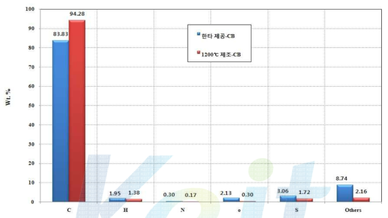 원소분석결과