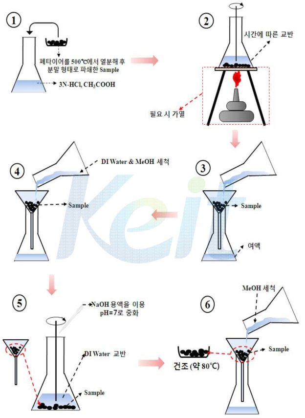 실험 방법