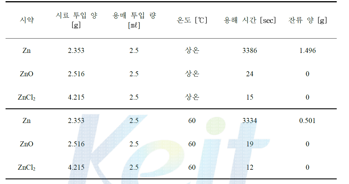 3N-HC 용해도 결과