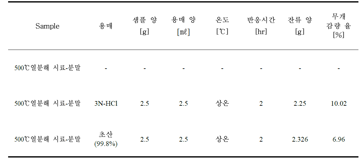 용매에 따른 용해도 실험 결과