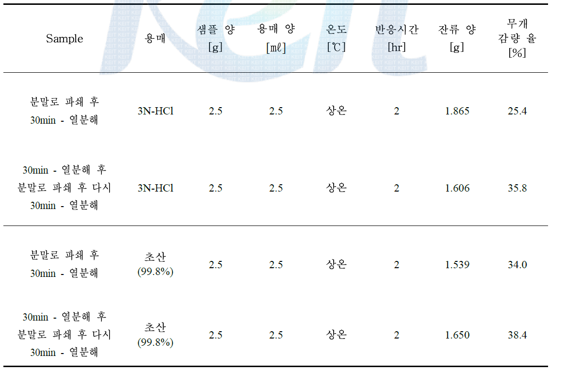 각종 용매에 따른 용해도 특성 실험 결과