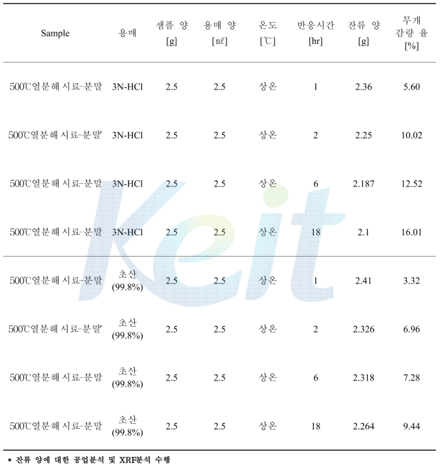 용매의 농도에 따른 용해도 실험 결과