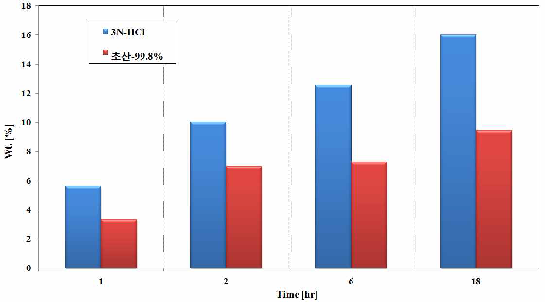 시간에 따른 무개감량 (HCl, 초산)