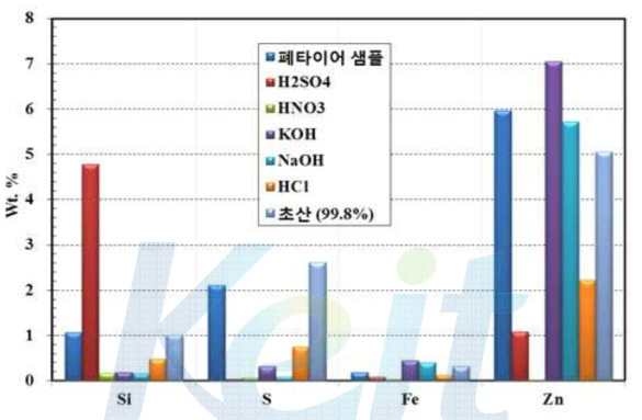 용매에 따른 XRF 분석 결과