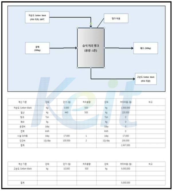 용매로 질산을 사용하였을 경우