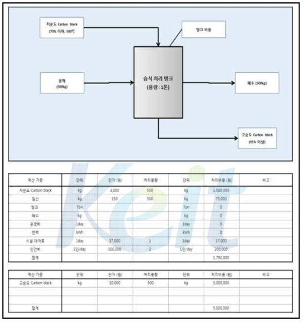 용매로 황산을 사용하였을 경우