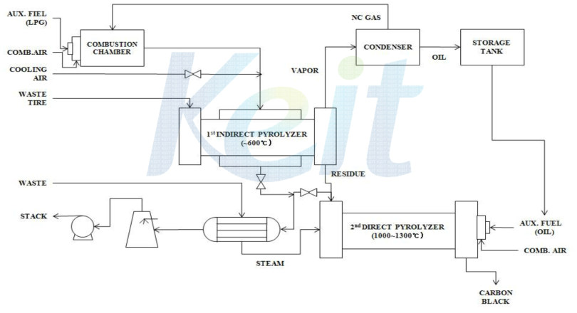 열분해로 및 탄화로 공정 개략도