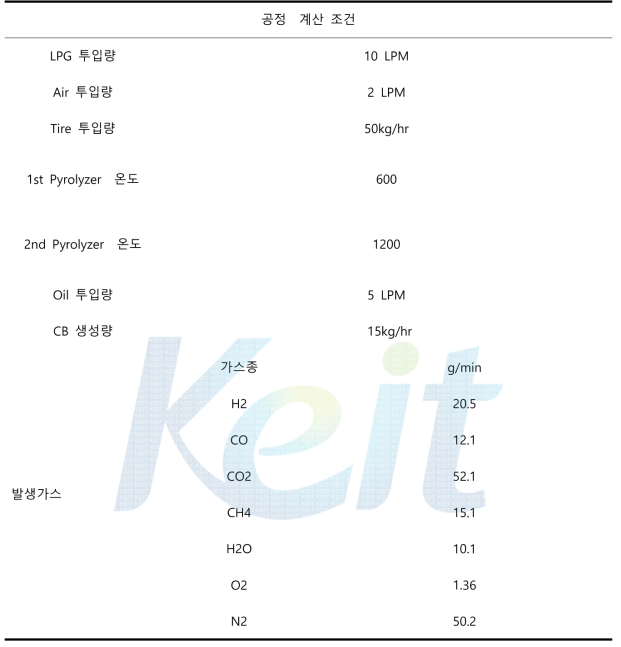 Aspen Plus 공정 계산 조건