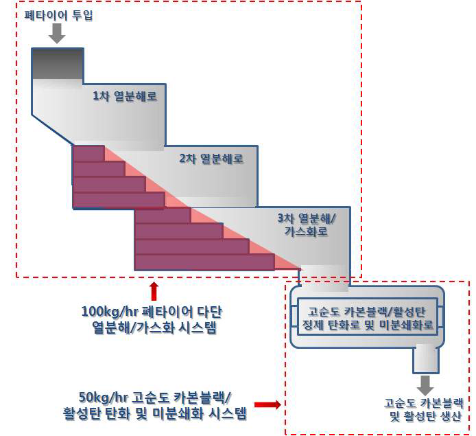 연구개발