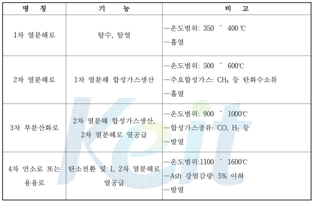 다단 열분해로 기본 사양서