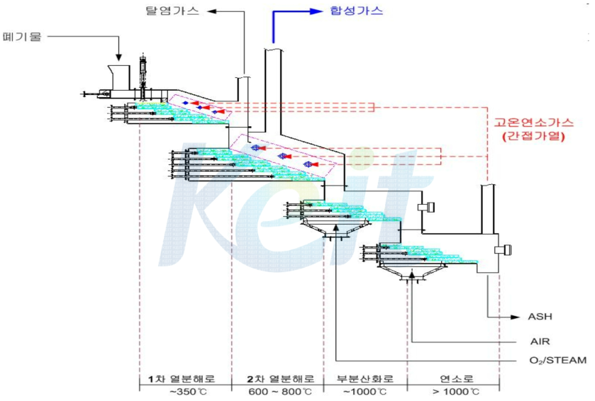 다단 열분해 가스화시스템의 개략도