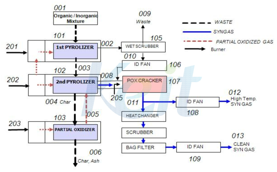 다단열분해 합성가스 생산 시스템 공정도