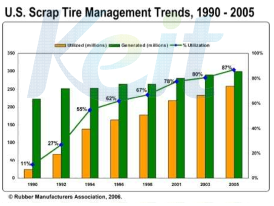 미국 폐타이어 발생량과 재활용율