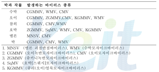 박과작물에 감염하는 바이러스