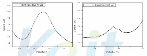 전기화학적 활성을 가지는 Methylene blue 와 Hydroquinone 의 검출신호측정