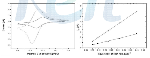 좌: DNA와 반응하고 있는 메틸렌블루(실선)과 자유상태의 메틸렌블루(점선), 우:Cathodic peak current vs. wquare roots of scan rates