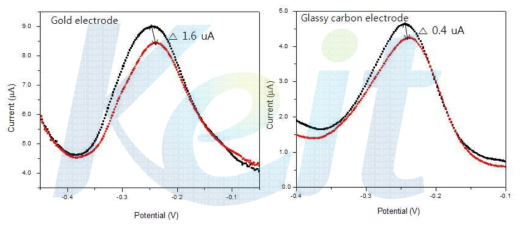 동일 농도 DNA에 대해 Gold electrode 와 Glassy carbon electrode 에서의 methylene blue 와 DNA의 반응에 의한 신호 검출