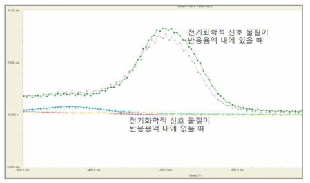 전기화학적 신호물질 농도를 최적화하여 전기화학적 신호 측정.