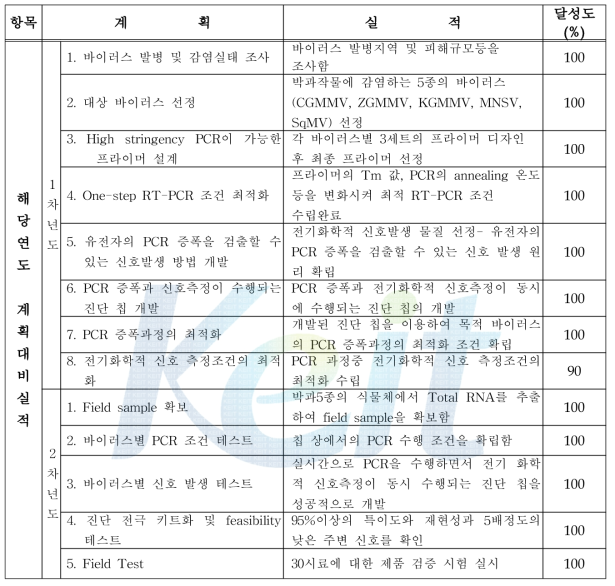 식물바이러스 진단용 전기화학 키트 개발 계획 및 실적