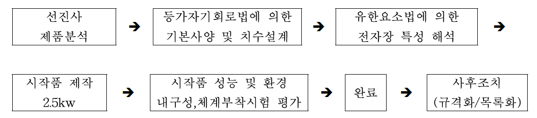 개발 방법의 전체 Flow Chart