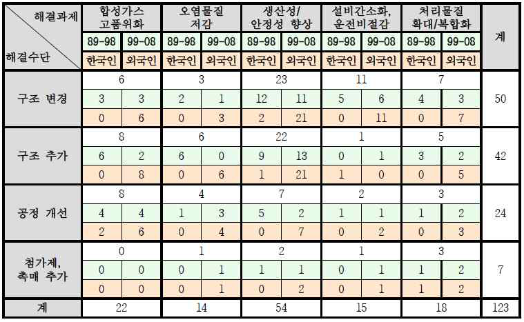 가스화반응 분야의 기술과제/해결수단에 대한 기술 매트릭스