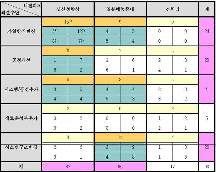 열분해 시스템 기술 분야의 기술과제/해결수단에 대한 기술 매트릭스