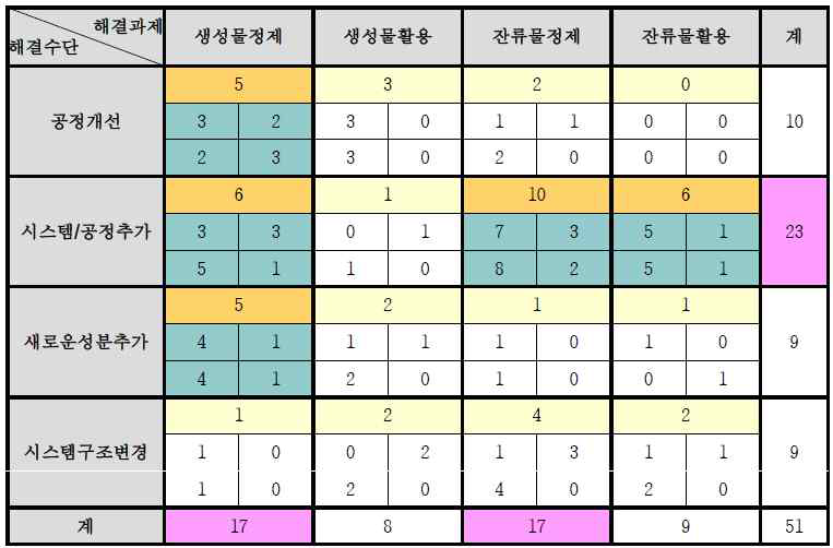 열분해 생성물 활용기술 분야의 기술과제/해결수단에 대한 기술 매트릭스