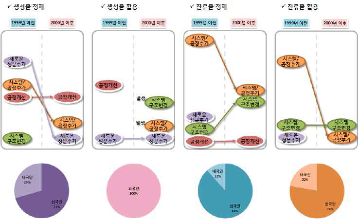 열분해 생성물 활용기술 분야의 기술매트릭스 분석