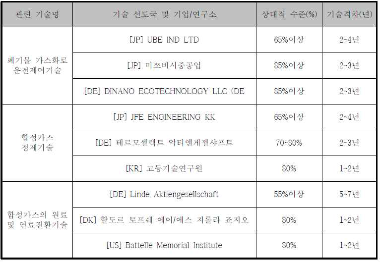 폐기물 합성가스로부터 연료회수 원형설비 특허 핵심 기술별 기술수준 분석