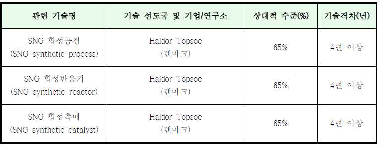 석탄 SNG 제조 메탄합성 공정 기술 핵심 기술별 기술수준 분석