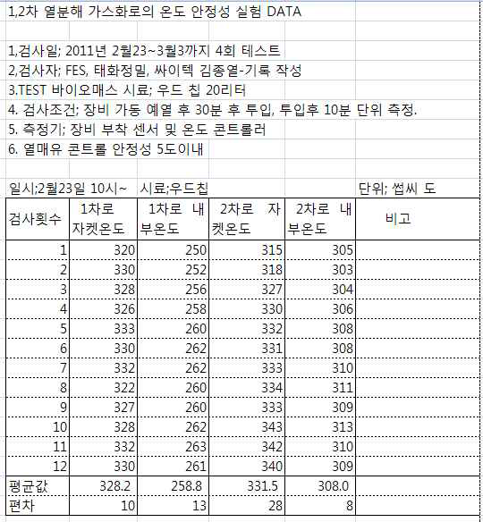 열분해로 온도data 1)(우드칩)