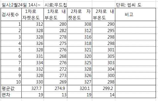 열분해로 온도data 2)(우드칩)