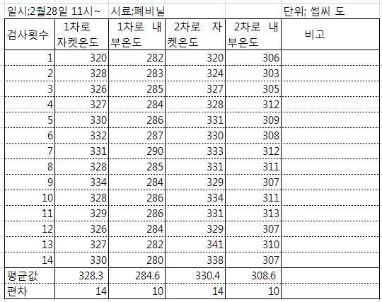 열분해로 온도data 3)(폐비닐)