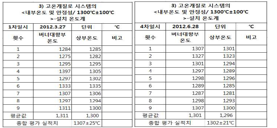 고온개질로 내부 온도 data