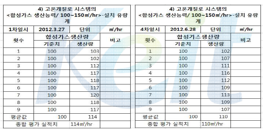 고온개질로 합성가스 생산능력 data